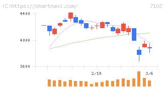 日本車輌製造(7102)の日足チャート