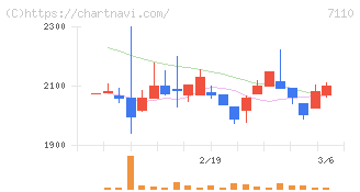 クラシコム(7110)の日足チャート