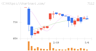 キューブ(7112)の日足チャート