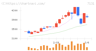 のむら産業(7131)の日足チャート