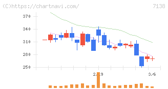 ＴＯＲＩＣＯ(7138)の日足チャート
