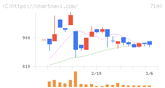 ペットゴー(7140)の日足チャート