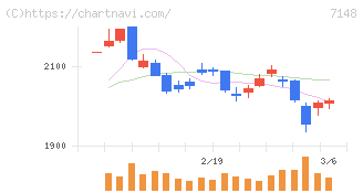 ＦＰＧ(7148)の日足チャート