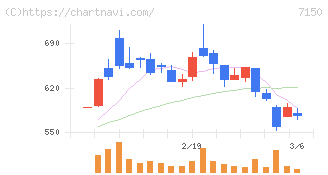 島根銀行(7150)の日足チャート