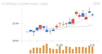 ライフネット生命保険(7157)の日足チャート