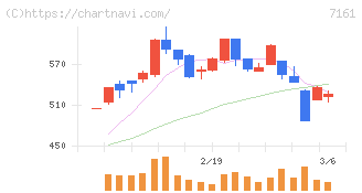 じもとホールディングス(7161)の日足チャート