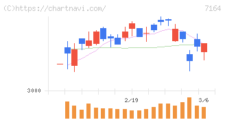 全国保証(7164)の日足チャート
