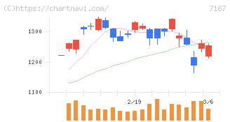 めぶきフィナンシャルグループ(7167)の日足チャート
