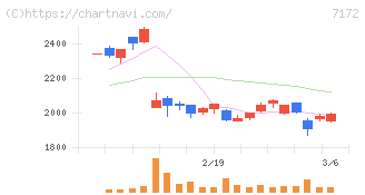 ジャパンインベストメントアドバイザー(7172)の日足チャート