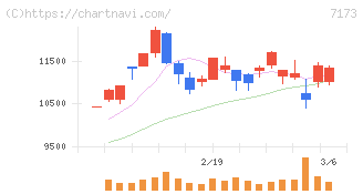 東京きらぼしフィナンシャルグループ(7173)の日足チャート