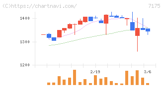 今村証券(7175)の日足チャート