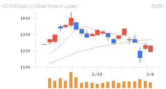 九州フィナンシャルグループ(7180)の日足チャート