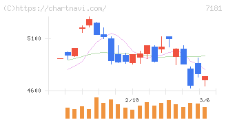 かんぽ生命保険(7181)の日足チャート