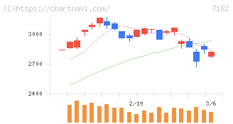 ゆうちょ銀行(7182)の日足チャート