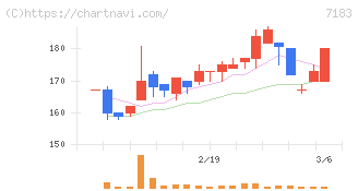 あんしん保証(7183)の日足チャート