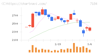 富山第一銀行(7184)の日足チャート