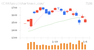 横浜フィナンシャルグループ(7186)の日足チャート