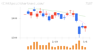 ジェイリース(7187)の日足チャート