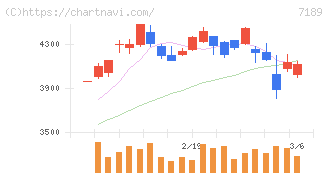 西日本フィナンシャルホールディングス(7189)の日足チャート