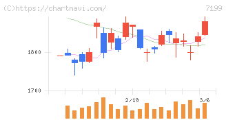 プレミアグループ(7199)の日足チャート