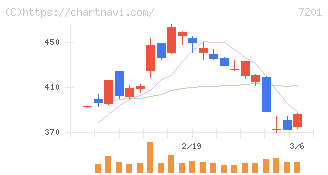 日産自動車(7201)の日足チャート