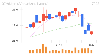いすゞ自動車(7202)の日足チャート