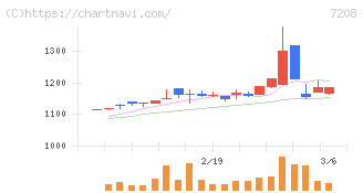 カネミツ(7208)の日足チャート