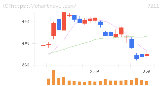 三菱自動車(7211)の日足チャート
