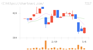テイン(7217)の日足チャート