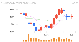 武蔵精密工業(7220)の日足チャート