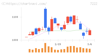 日産車体(7222)の日足チャート