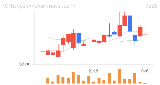 デイトナ(7228)の日足チャート