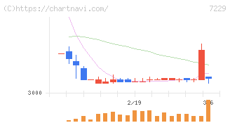ユタカ技研(7229)の日足チャート