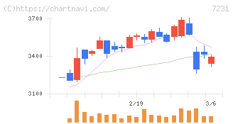 トピー工業(7231)の日足チャート