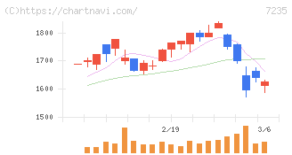 東京ラヂエーター製造(7235)の日足チャート
