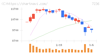 ティラド(7236)の日足チャート