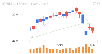 タチエス(7239)の日足チャート