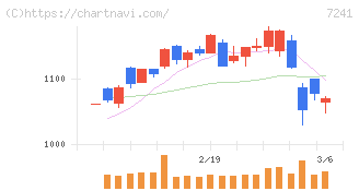 フタバ産業(7241)の日足チャート