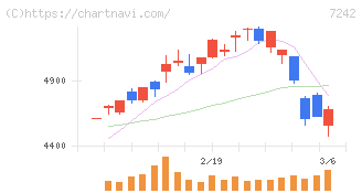 カヤバ(7242)の日足チャート