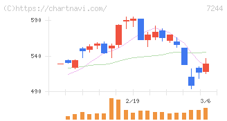 市光工業(7244)の日足チャート
