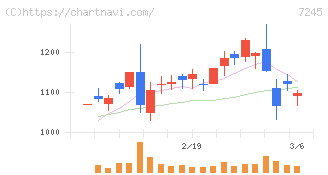 大同メタル工業(7245)の日足チャート