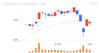 ミクニ(7247)の日足チャート