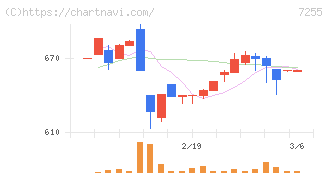 桜井製作所(7255)の日足チャート