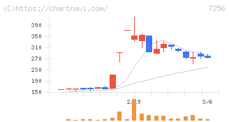 河西工業(7256)の日足チャート