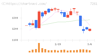 マツダ(7261)の日足チャート