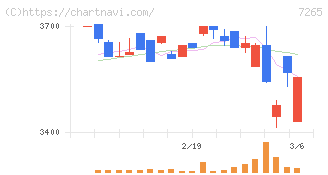 エイケン工業(7265)の日足チャート