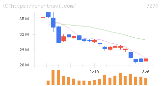 ＳＵＢＡＲＵ(7270)の日足チャート