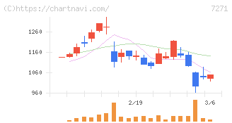 安永(7271)の日足チャート