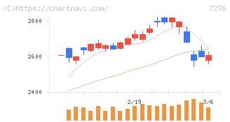小糸製作所(7276)の日足チャート