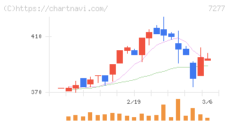 ＴＢＫ(7277)の日足チャート